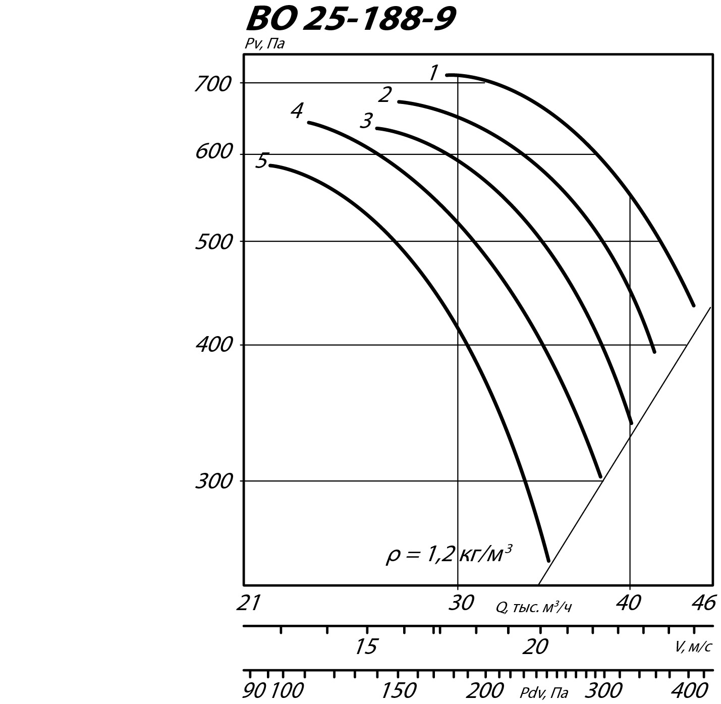 Аэродинамические характеристики осевого вентилятора ВО 25-188 ДУ №9